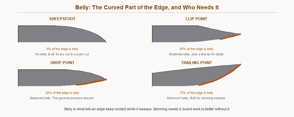 Four blade profiles with the curved belly portion of each edge highlighted and measured as a percentage
