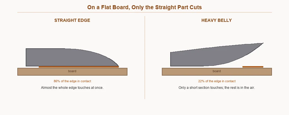 Comparison showing a straight edge contacting most of a cutting board while a heavily bellied blade touches only a short section