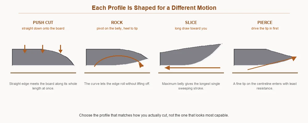 Diagram showing push cut, rocking, slicing and piercing motions with the blade profile suited to each
