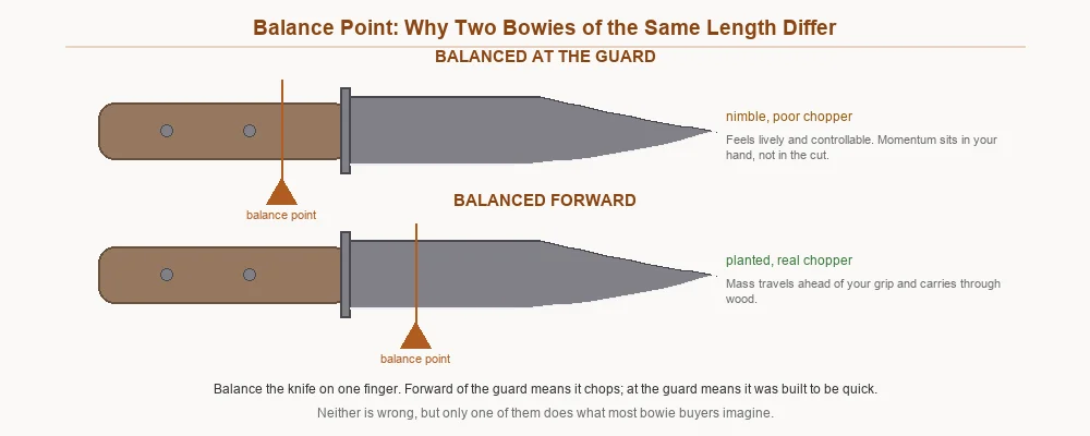 Two bowie knives of identical length with balance points at the guard and forward of it