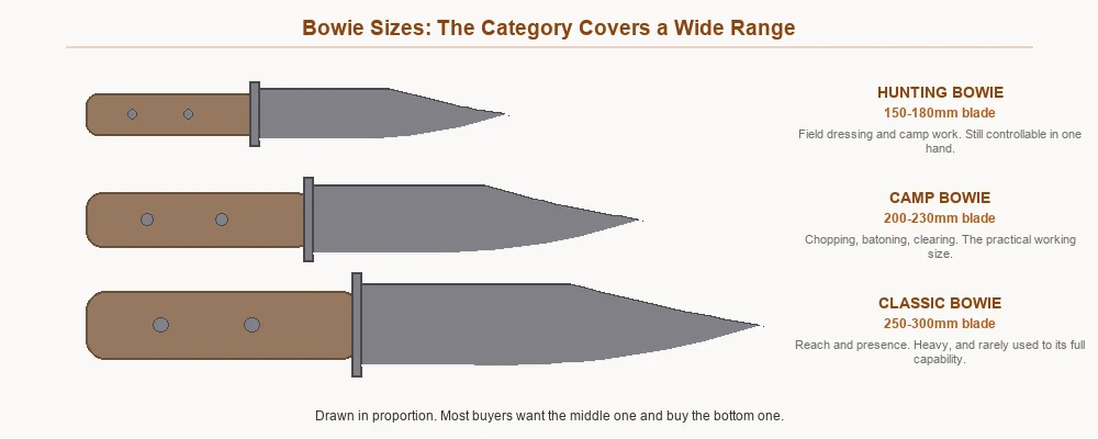 Three bowie knives drawn to scale: hunting at 150-180mm, camp at 200-230mm and classic at 250-300mm