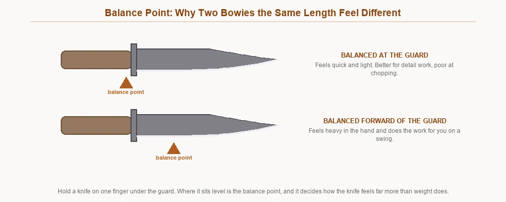Two bowies of equal length with balance points at the guard and forward of the guard