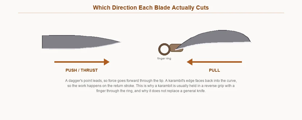 A dagger cutting on the thrust and a karambit with finger ring cutting on the pull