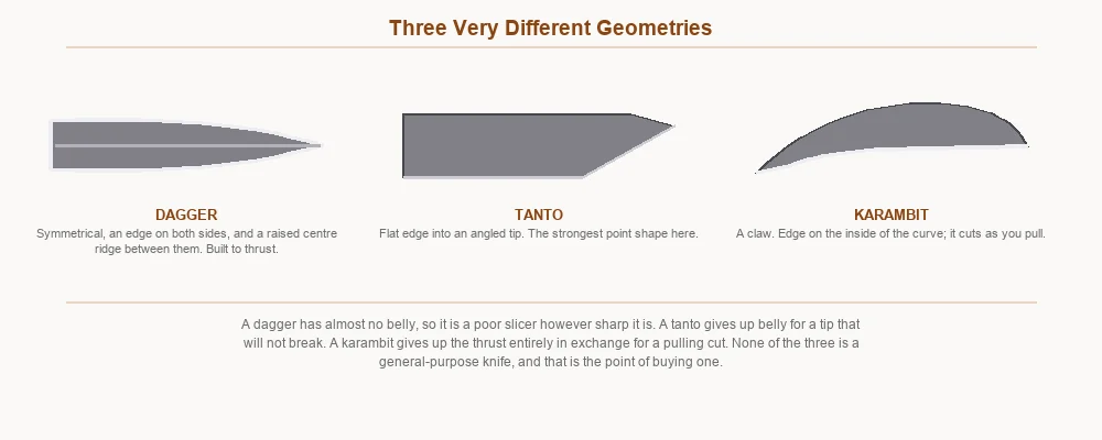 Three blade geometries drawn to shape with their cutting edges highlighted