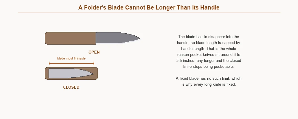 Open and closed folding knife showing the blade must fit inside the handle
