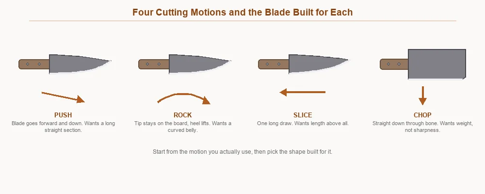 Push, rock, slice and chop motions with the kitchen blade built for each