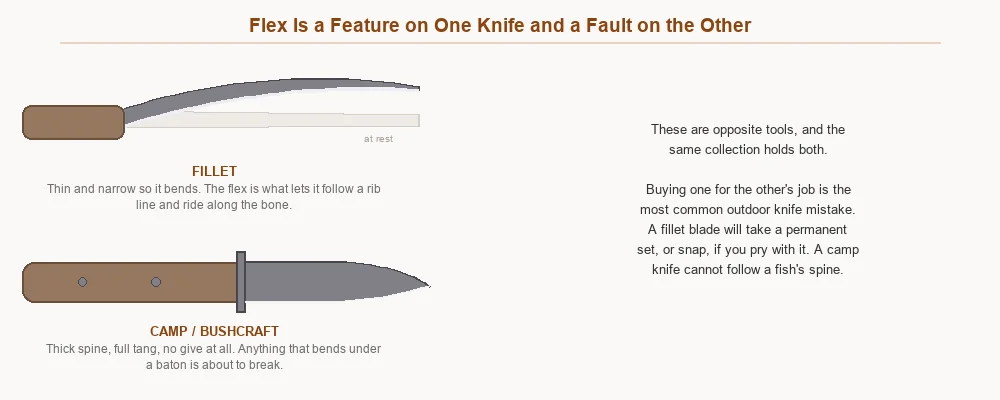 A flexed fillet blade beside a rigid full tang camp knife