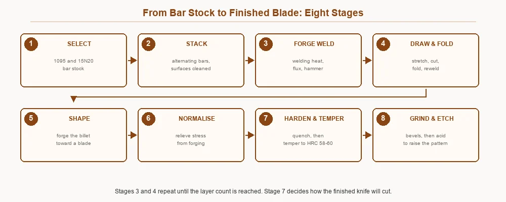 Diagram of the eight stages from selecting bar stock through stacking, forge welding, folding, shaping, normalising, hardening and etching