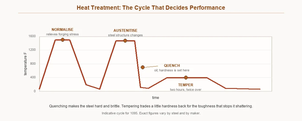 Time and temperature chart showing normalising, austenitising, quenching and tempering through a full heat treatment cycle