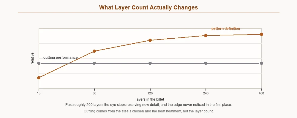 Chart showing that increasing Damascus layer count improves pattern definition but leaves cutting performance unchanged