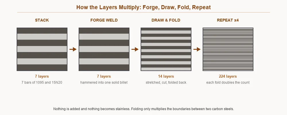 Diagram showing how forge welding and folding multiplies the layer count in a Damascus billet from 7 to over 200