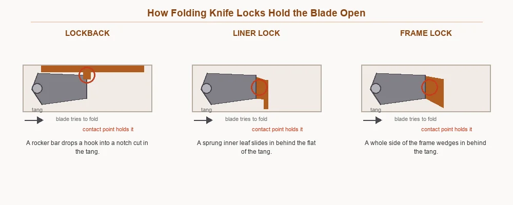 Diagram showing how lockback, liner lock and frame lock mechanisms engage the blade tang