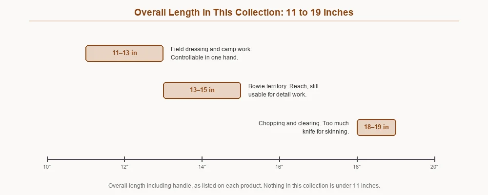 Chart of overall knife length from 11 to 19 inches showing which band suits field dressing, bowie work and chopping