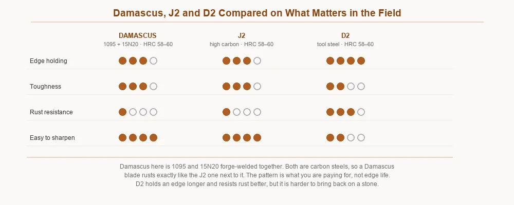 Four-row comparison of Damascus, J2 and D2 on edge holding, toughness, rust resistance and ease of sharpening