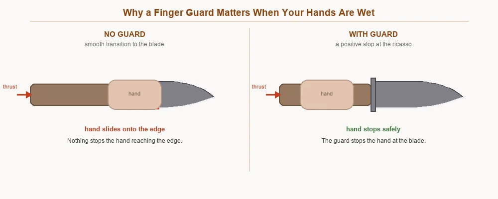Comparison showing a hand sliding forward onto the blade without a guard and stopping safely with one
