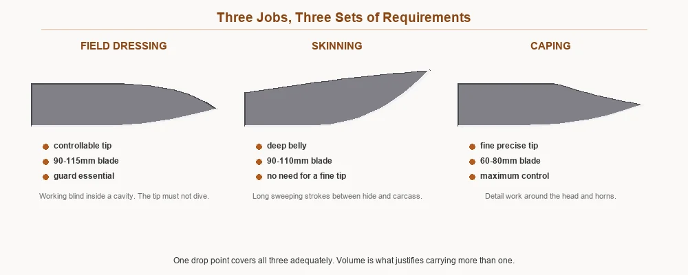 Three blade profiles matched to field dressing, skinning and caping with the requirements for each