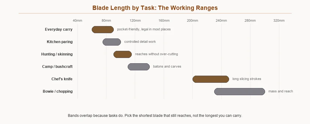 Chart showing typical blade length ranges for everyday carry, kitchen, hunting, camping, chef and chopping work