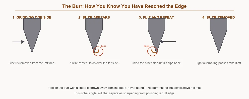 Four stages showing a burr forming on one side of the edge, flipping to the other side, and finally being removed