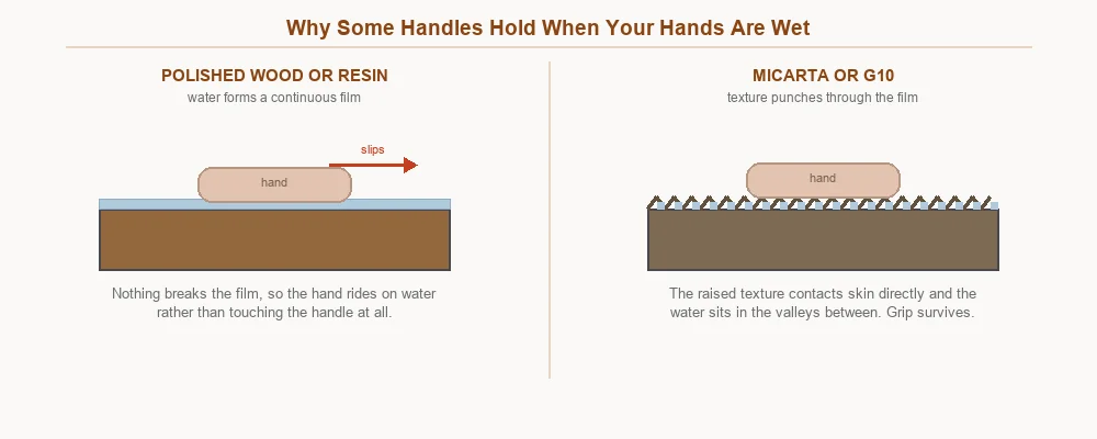 Diagram showing water forming a continuous film on a polished handle while textured micarta contacts skin directly through the water