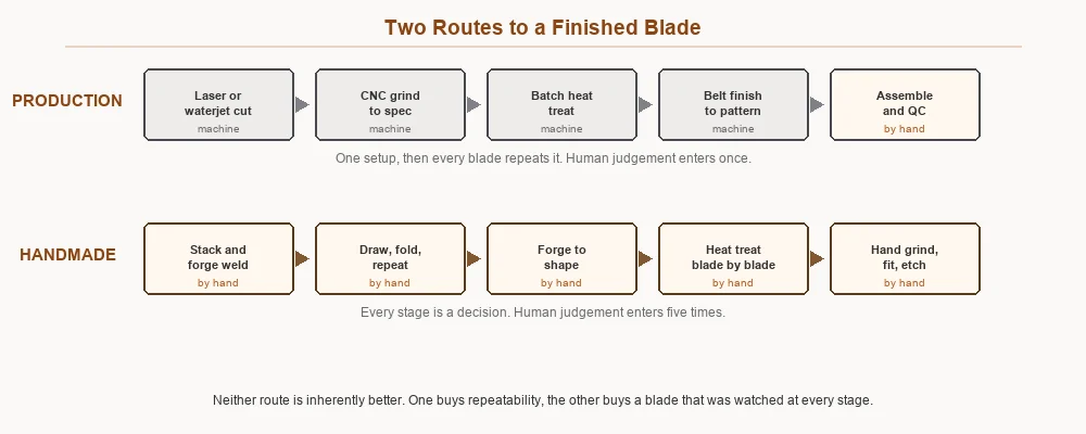 Diagram comparing the production route of laser cutting, CNC grinding and batch heat treatment against the handmade route of forge welding, hand forging and individual heat treatment