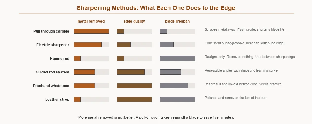 Chart comparing pull-through sharpeners, electric sharpeners, honing rods, guided systems, whetstones and strops