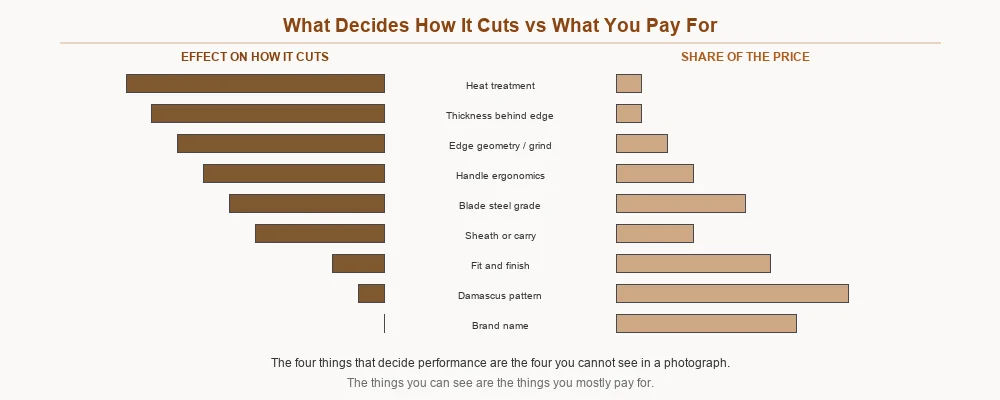 Chart comparing each knife component by its effect on cutting performance against its share of the purchase price