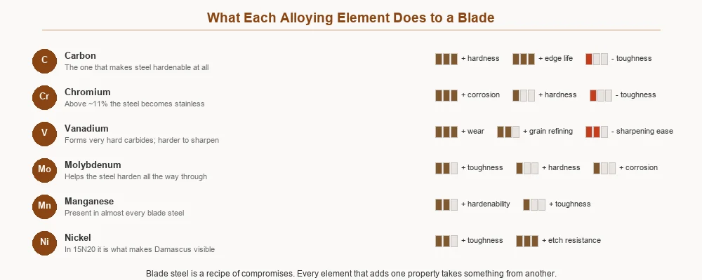 Chart showing what carbon, chromium, vanadium, molybdenum, manganese and nickel each contribute to a blade steel
