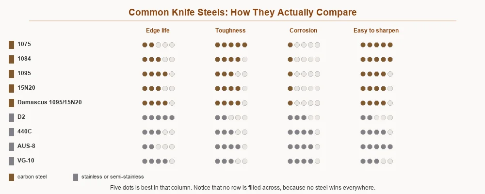 Matrix rating nine knife steels across edge life, toughness, corrosion resistance and ease of sharpening