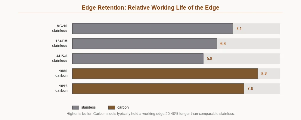 Edge Retention Performance Chart: Carbon Steel vs Stainless Steel Cutting Tests