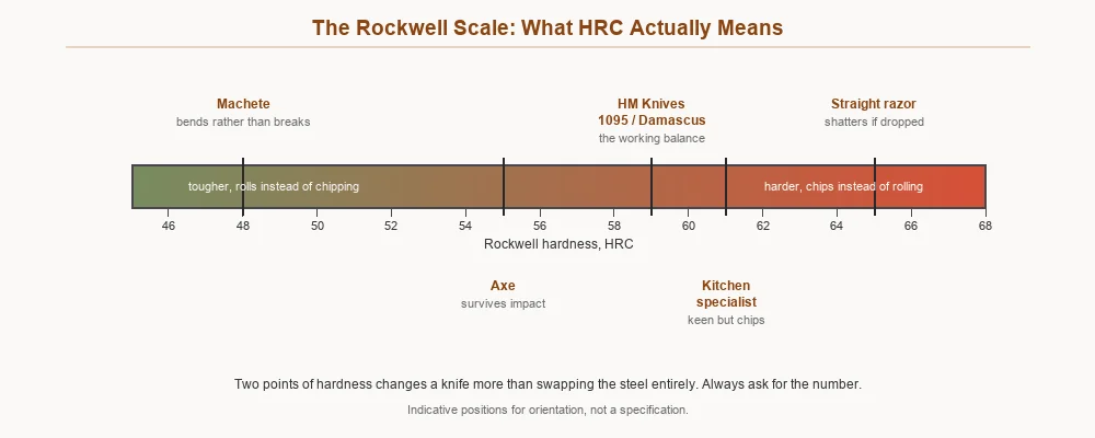 Rockwell hardness scale showing where a machete, axe, working knife, kitchen specialist and straight razor each sit