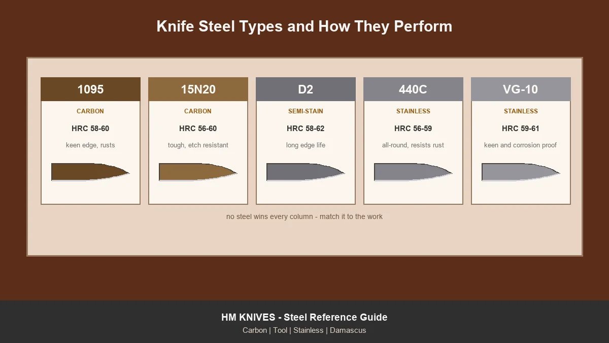 Reference cards for 1095, 15N20, D2, 440C and VG-10 showing family and hardness range